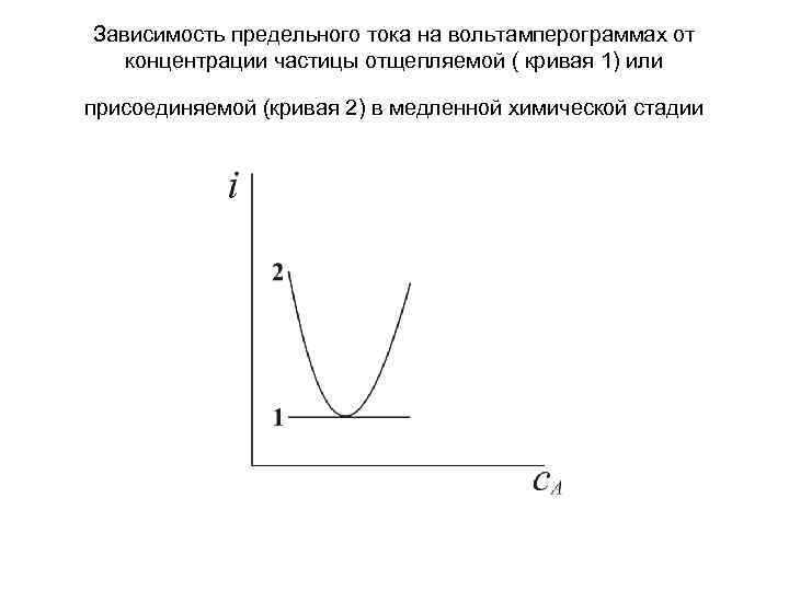 Зависимость предельного тока на вольтамперограммах от концентрации частицы отщепляемой ( кривая 1) или присоединяемой