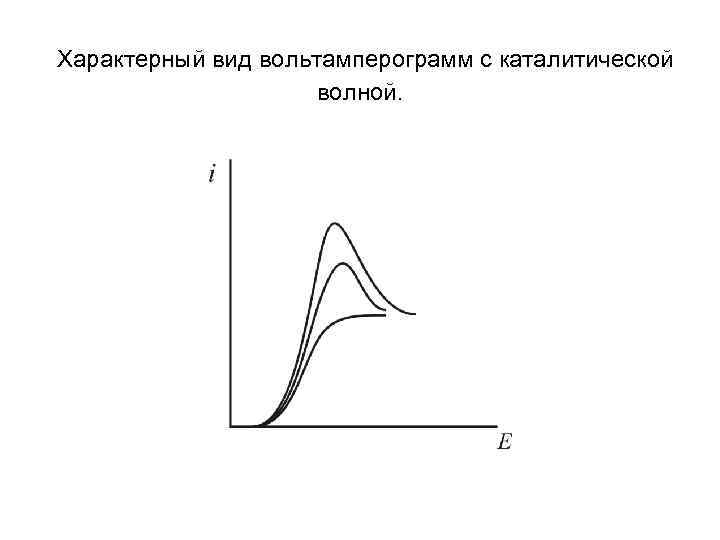  Характерный вид вольтамперограмм с каталитической волной. 