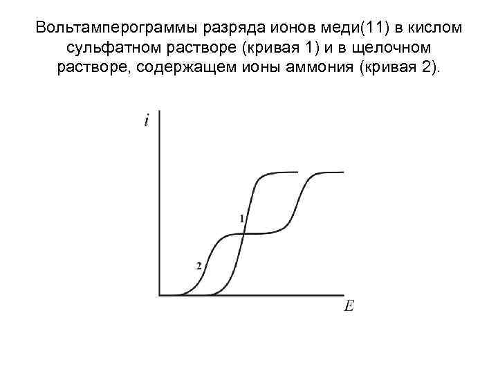 Вольтамперограммы разряда ионов меди(11) в кислом сульфатном растворе (кривая 1) и в щелочном растворе,