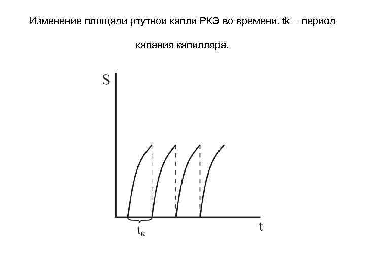 Изменение площади ртутной капли РКЭ во времени. tk – период капания капилляра. 