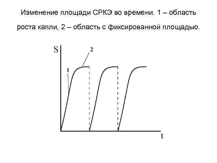 Изменение площади СРКЭ во времени. 1 – область роста капли, 2 – область с