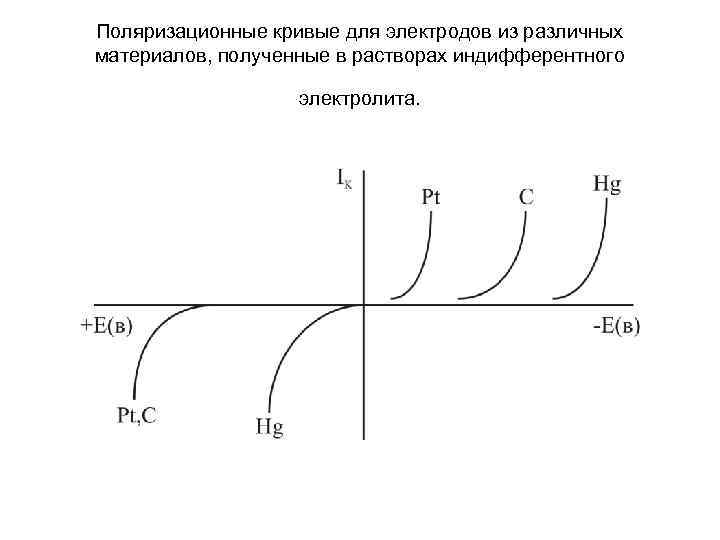Поляризационные кривые для электродов из различных материалов, полученные в растворах индифферентного электролита. 