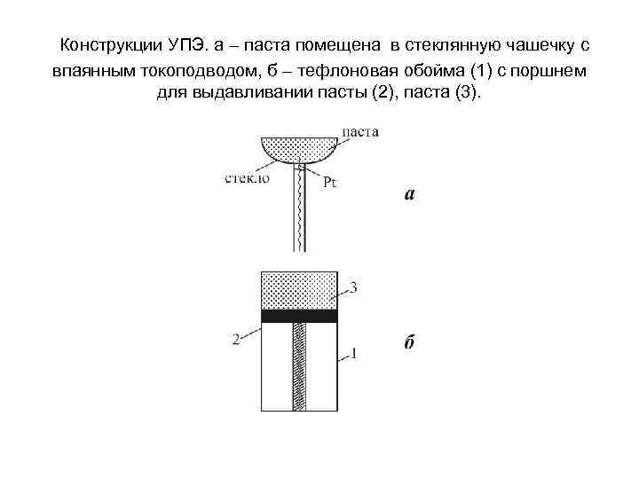  Конструкции УПЭ. а – паста помещена в стеклянную чашечку с впаянным токоподводом, б