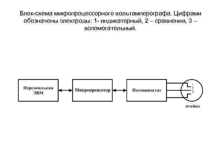 Блок-схема микропроцессорного вольтамперографа. Цифрами обозначены электроды: 1 - индикаторный, 2 – сравнения, 3 –