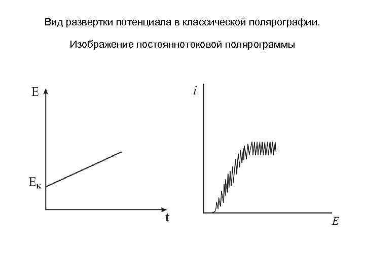 Вид развертки потенциала в классической полярографии. Изображение постояннотоковой полярограммы 