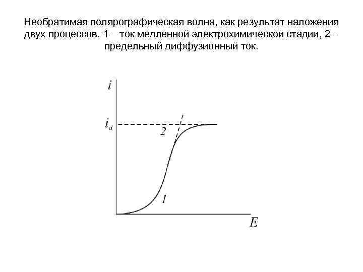 Необратимая полярографическая волна, как результат наложения двух процессов. 1 – ток медленной электрохимической стадии,