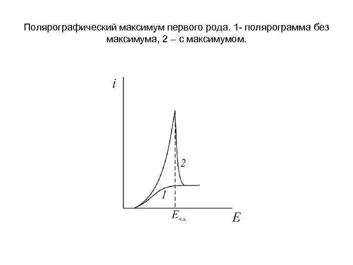 Полярографический максимум первого рода. 1 - полярограмма без максимума, 2 – с максимумом. 