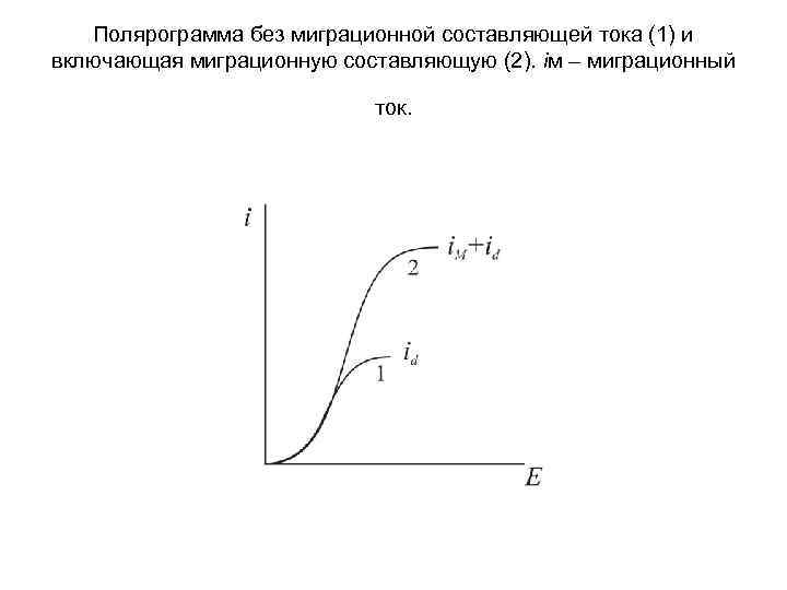 Полярограмма без миграционной составляющей тока (1) и включающая миграционную составляющую (2). iм – миграционный