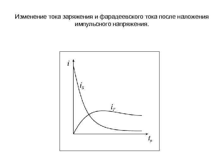 Изменение тока заряжения и фарадеевского тока после наложения импульсного напряжения. 