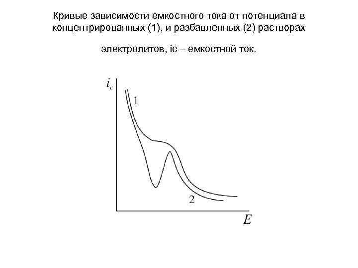 Кривые зависимости емкостного тока от потенциала в концентрированных (1), и разбавленных (2) растворах электролитов,