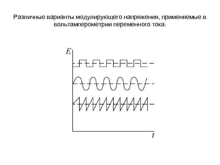 Различные варианты модулирующего напряжения, применяемые в вольтамперометрии переменного тока. 