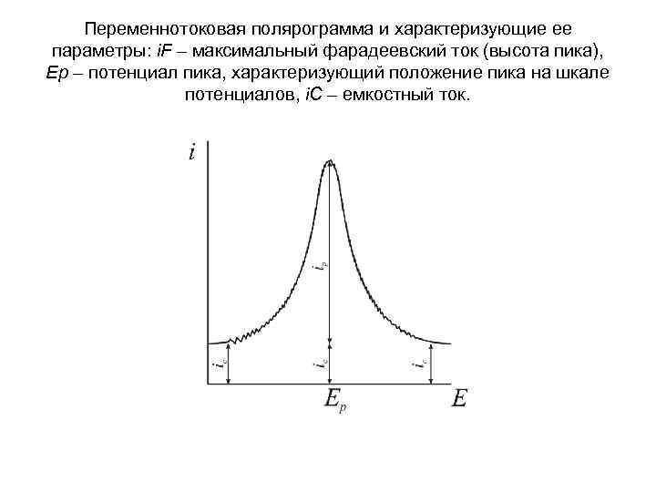 Переменнотоковая полярограмма и характеризующие ее параметры: i. F – максимальный фарадеевский ток (высота пика),
