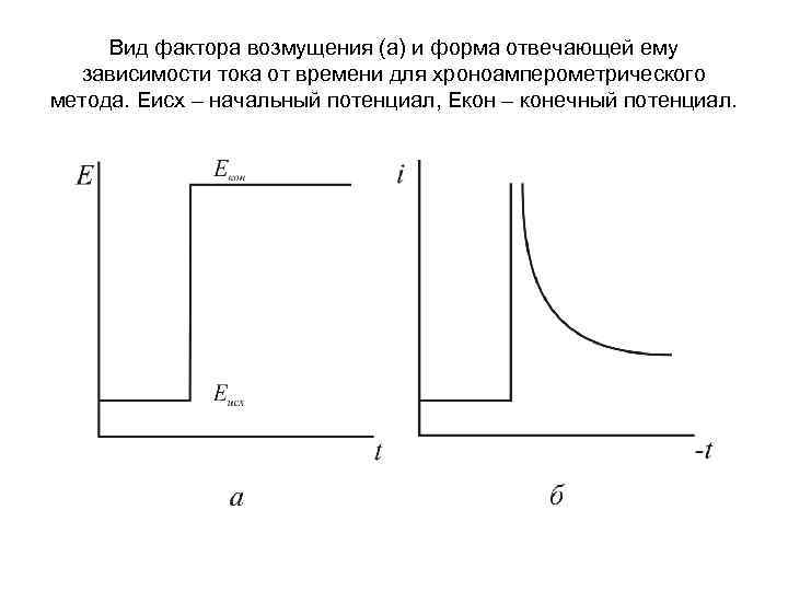 Вид фактора возмущения (а) и форма отвечающей ему зависимости тока от времени для хроноамперометрического