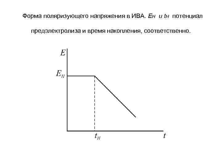  Форма поляризующего напряжения в ИВА. Eн и tн потенциал предэлектролиза и время накопления,