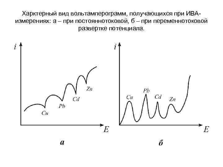 Харктерный вид вольтамперограмм, получающихся при ИВАизмерениях: а – при постояннотоковой, б – при переменнотоковой