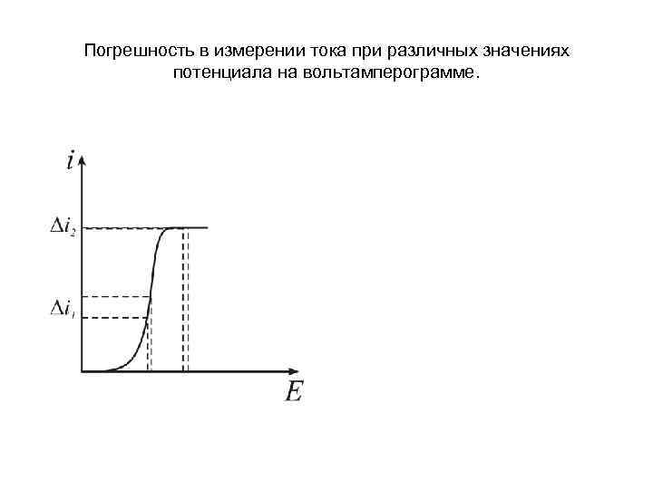 Погрешность в измерении тока при различных значениях потенциала на вольтамперограмме. 
