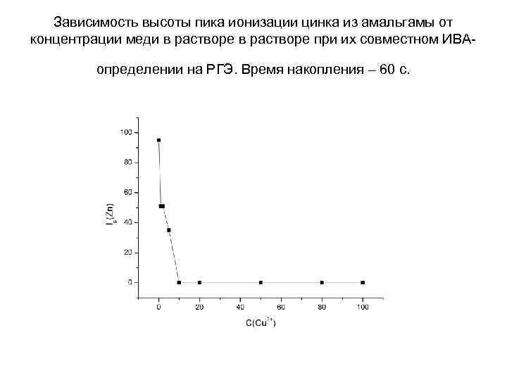 Зависимость высоты пика ионизации цинка из амальгамы от концентрации меди в растворе при их