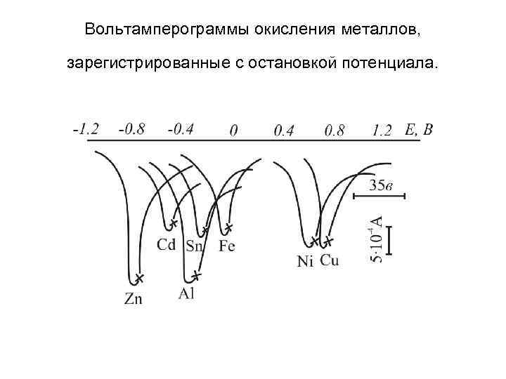 Вольтамперограммы окисления металлов, зарегистрированные с остановкой потенциала. 