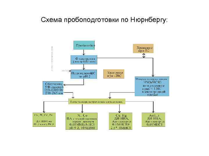 Электрохимические методы анализа презентация