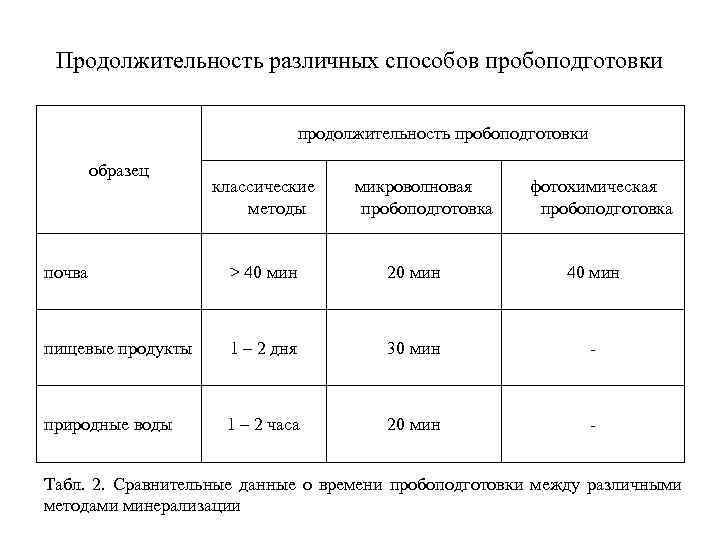 Продолжительность различных способов пробоподготовки продолжительность пробоподготовки образец классические методы микроволновая пробоподготовка фотохимическая пробоподготовка почва