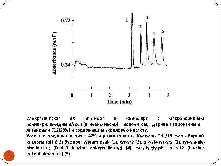 13 Изократическая ЭХ пептидов в капилляре с макропористым полиакриламидным/поли(этиленгликоль) монолитом, дериватизированным лигандами С 12(29%)