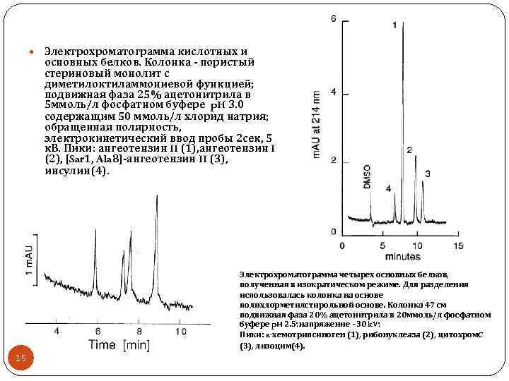  Электрохроматограмма кислотных и основных белков. Колонка - пористый стериновый монолит с диметилоктиламмониевой функцией;