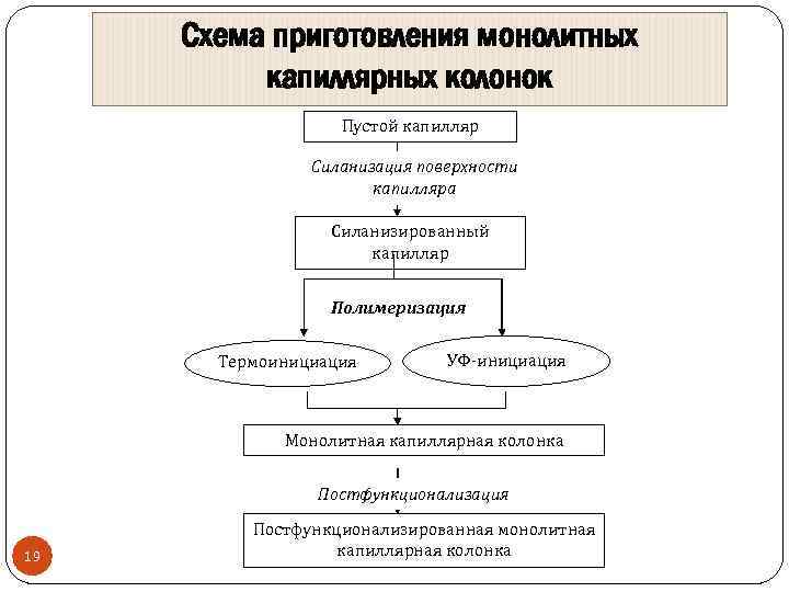 Схема приготовления монолитных капиллярных колонок Пустой капилляр Силанизация поверхности капилляра Силанизированный капилляр Полимеризация Термоинициация