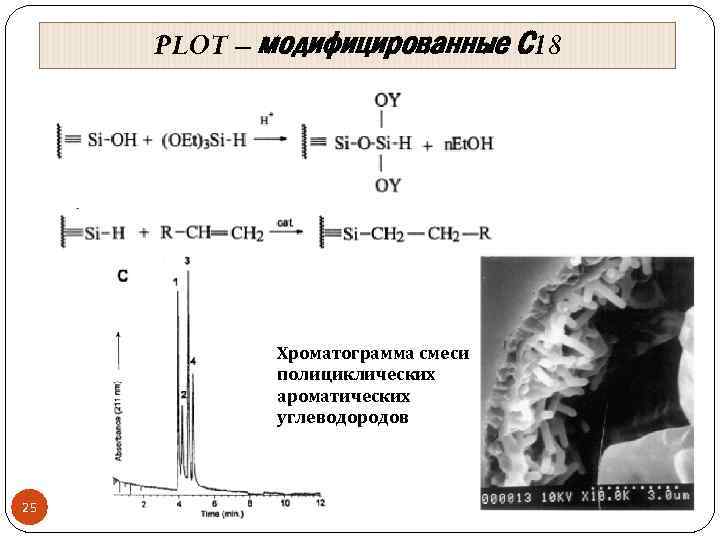 PLOT – модифицированные С 18 Хроматограмма смеси полициклических ароматических углеводородов 25 