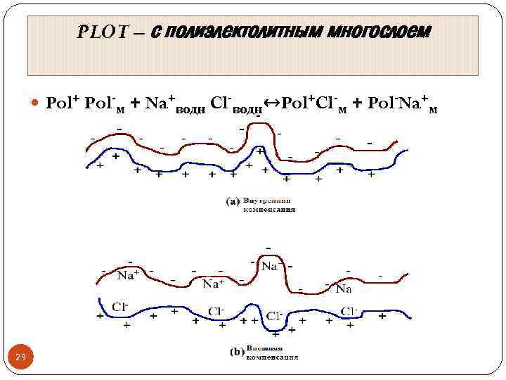 PLOT – с полиэлектолитным многослоем Pol+ Pol-м + Na+водн Cl-водн↔Pol+Cl-м + Pol-Na+м 29 