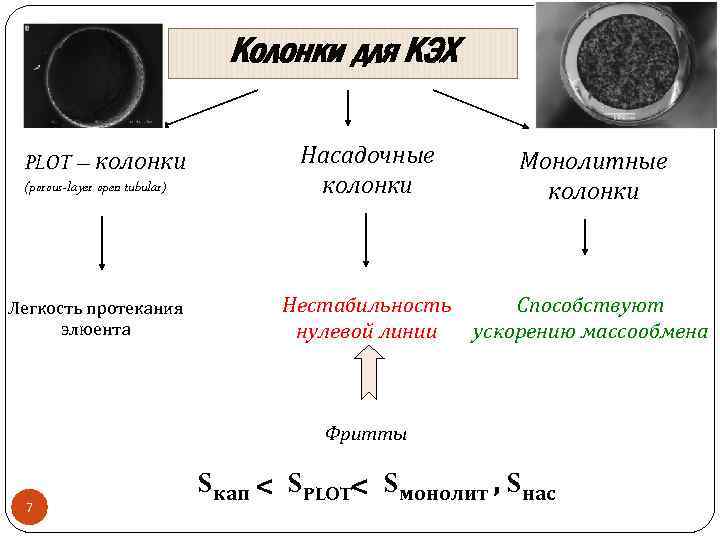 Колонки для КЭХ PLOT – колонки (porous-layer open tubular) Легкость протекания элюента Насадочные колонки