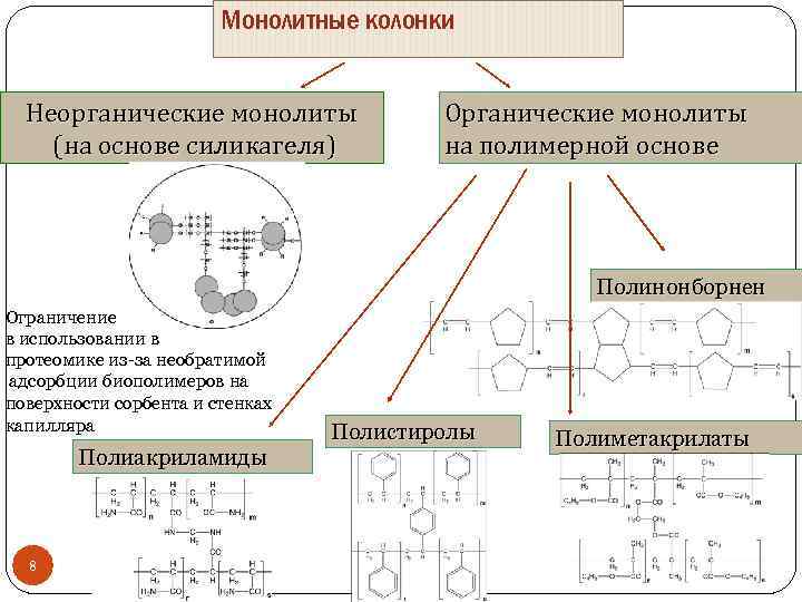 Монолитные колонки Неорганические монолиты (на основе силикагеля) Органические монолиты на полимерной основе Полинонборнен Ограничение