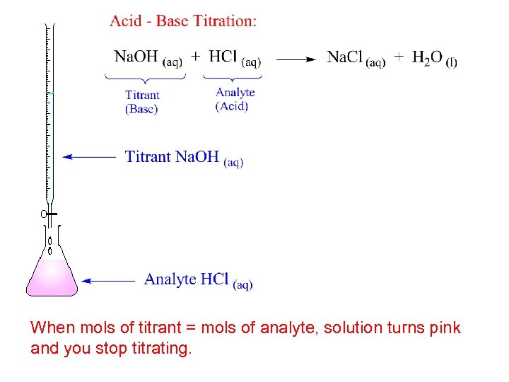 When mols of titrant = mols of analyte, solution turns pink and you stop