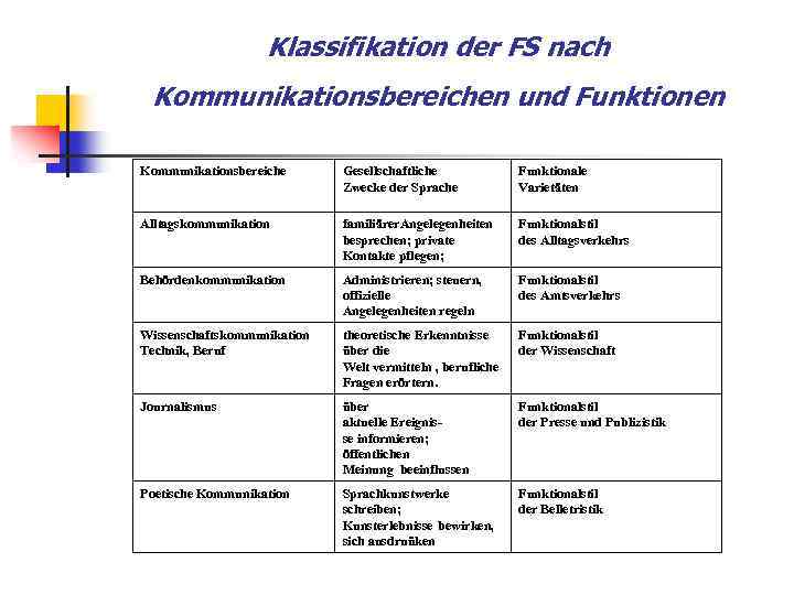 Klassifikation der FS nach Kommunikationsbereichen und Funktionen Kommunikationsbereiche Gesellschaftliche Zwecke der Sprache Funktionale Varietäten