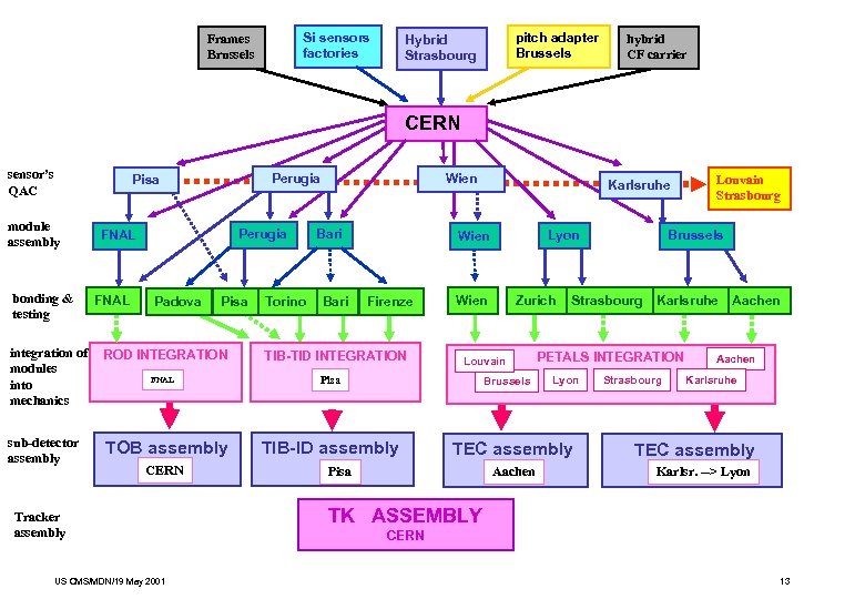 Si sensors factories Frames Brussels pitch adapter Brussels Hybrid Strasbourg Tracker Logistics hybrid CF