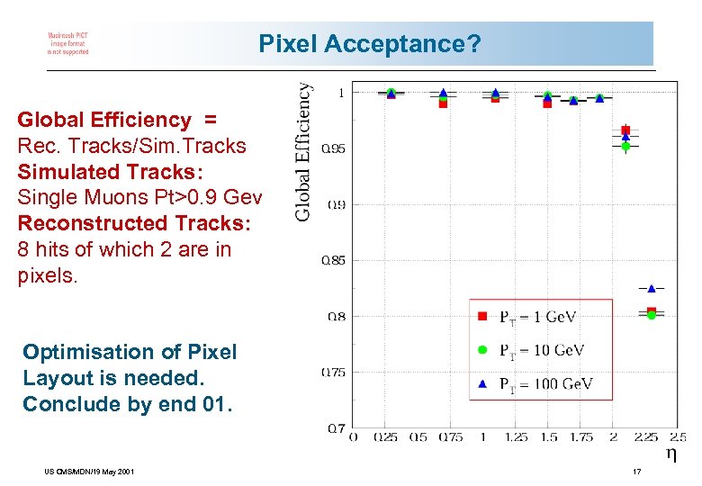 Pixel Acceptance? Global Efficiency = Rec. Tracks/Sim. Tracks Simulated Tracks: Single Muons Pt>0. 9