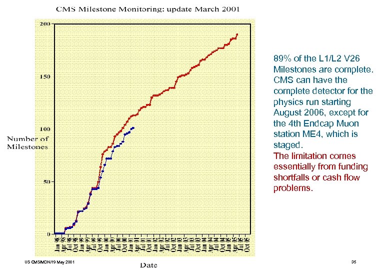 V 26 MIlestones Milestone Plot 89% of the L 1/L 2 V 26 Milestones