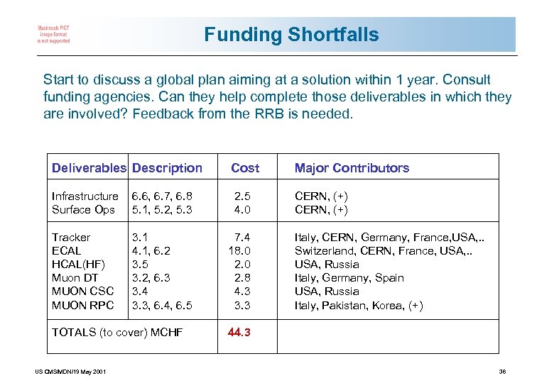 Funding Shortfalls Start to discuss a global plan aiming at a solution within 1