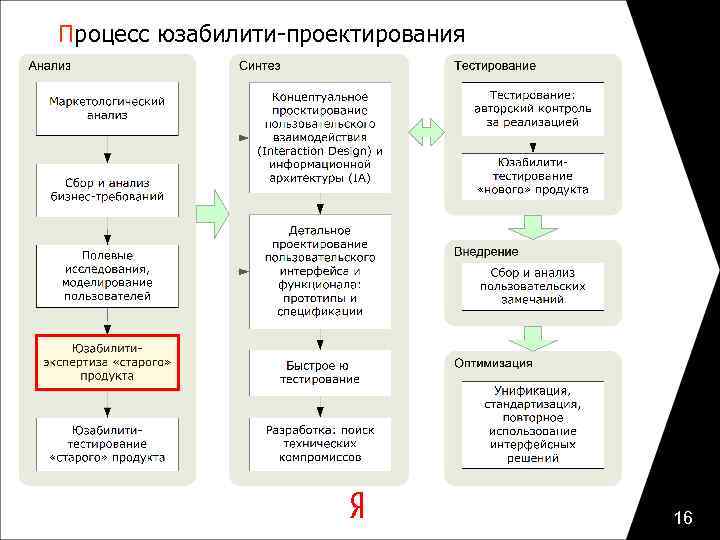 Процесс юзабилити-проектирования 16 