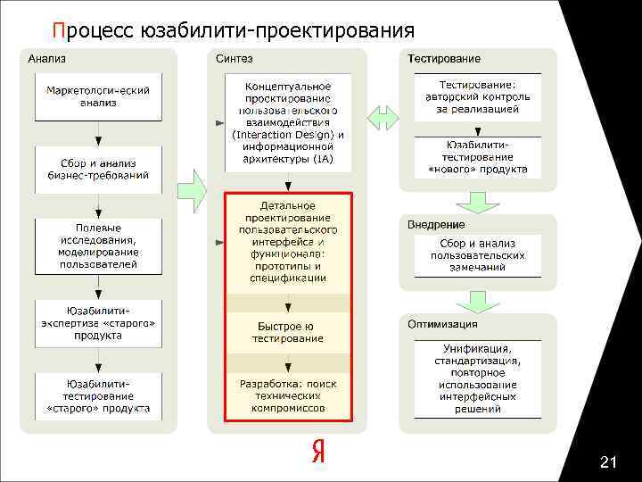 Процесс юзабилити-проектирования 21 