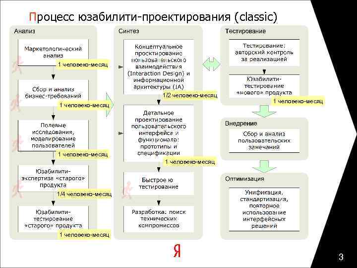 Процесс юзабилити-проектирования (classic) 1 человеко-месяц 1/2 человеко-месяц 1 человеко-месяц 1/4 человеко-месяц 1 человеко-месяц 3