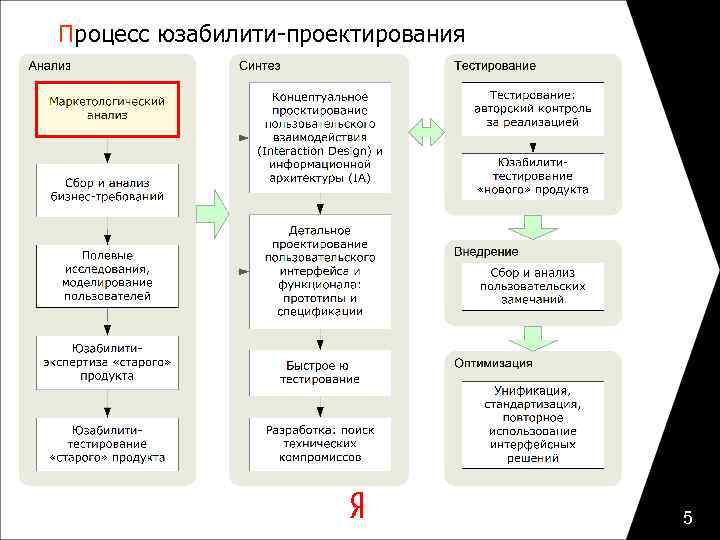 Процесс юзабилити-проектирования 5 