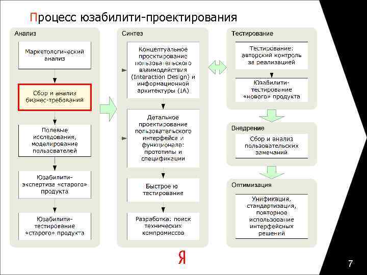 Процесс юзабилити-проектирования 7 