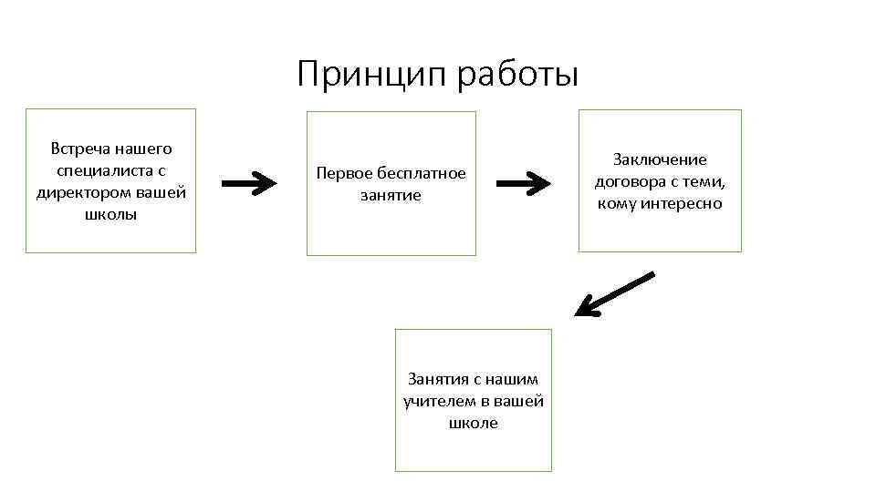 Принцип работы Встреча нашего специалиста с директором вашей школы Первое бесплатное занятие Занятия с