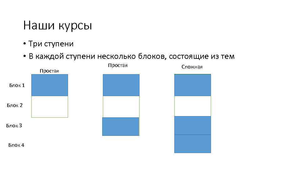 Наши курсы • Три ступени • В каждой ступени несколько блоков, состоящие из тем