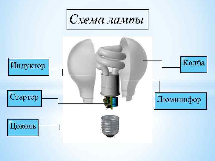 Схема лампы Индуктор Стартер Цоколь Колба Люминофор 