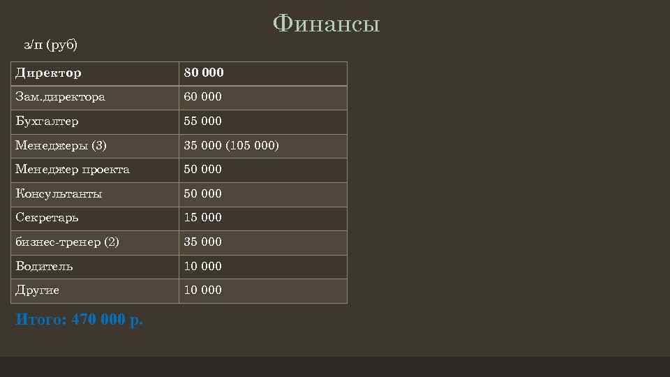 Финансы з/п (руб) Директор 80 000 Зам. директора 60 000 Бухгалтер 55 000 Менеджеры