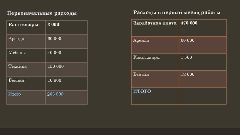 Первоначальные расходы Расходы в первый месяц работы Канцтовары 3 000 Заработная плата 470 000