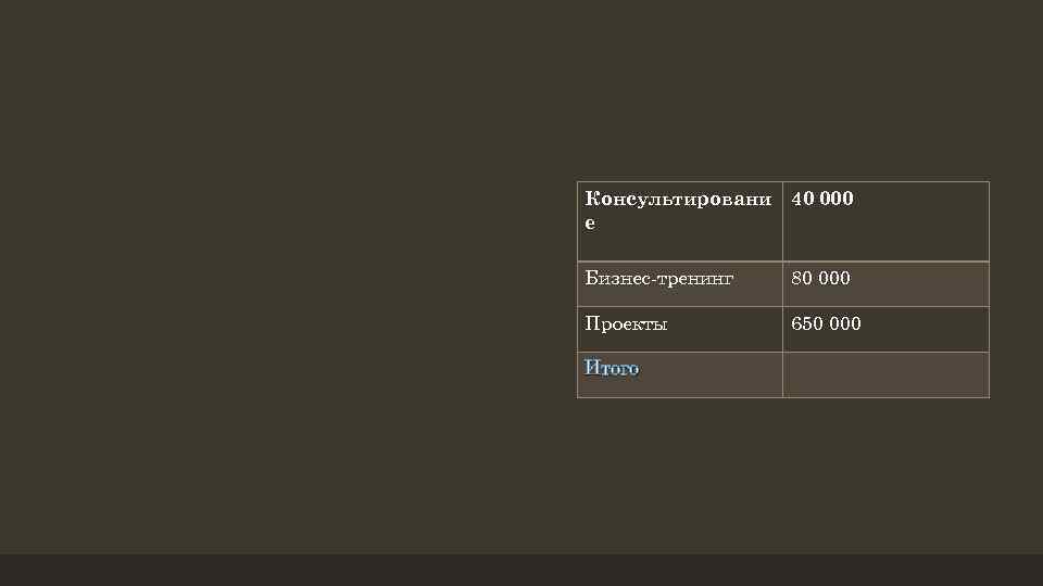 Консультировани 40 000 е Бизнес-тренинг 80 000 Проекты 650 000 Итого 