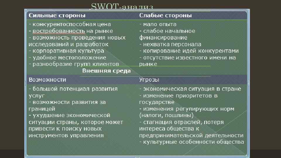 SWOT-анализ 