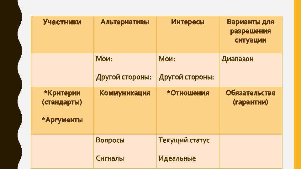 Участники Альтернативы Мои: Интересы Мои: Варианты для разрешения ситуации Диапазон Другой стороны: *Критерии (стандарты)